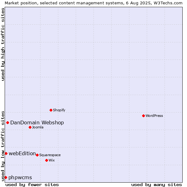 Market position of DanDomain Webshop vs. webEdition vs. phpwcms