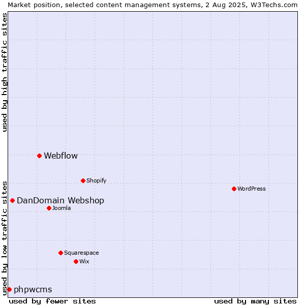 Market position of Webflow vs. DanDomain Webshop vs. phpwcms