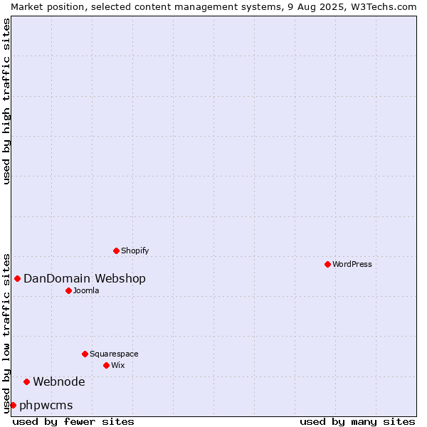 Market position of Webnode vs. DanDomain Webshop vs. phpwcms