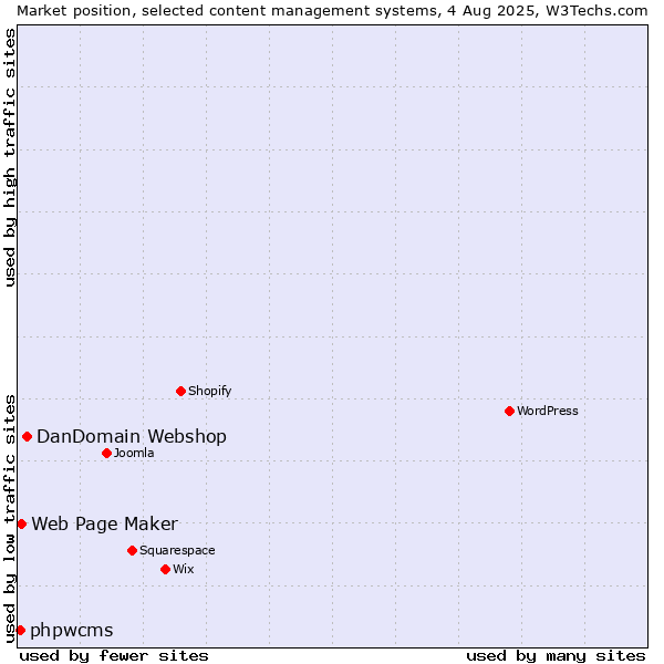 Market position of DanDomain Webshop vs. Web Page Maker vs. phpwcms