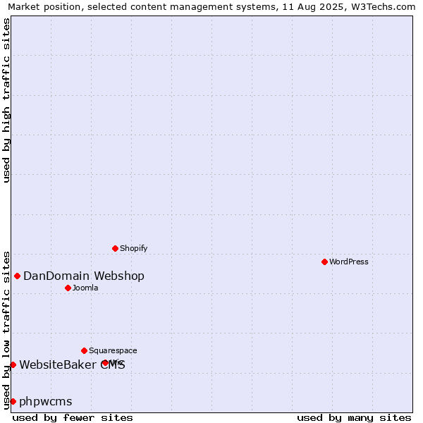 Market position of DanDomain Webshop vs. WebsiteBaker CMS vs. phpwcms