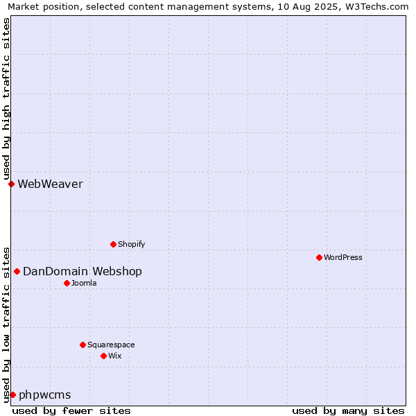 Market position of DanDomain Webshop vs. phpwcms vs. WebWeaver