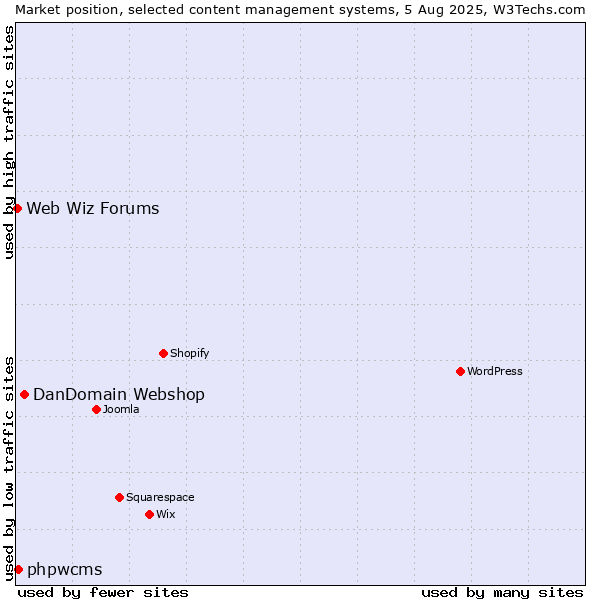 Market position of DanDomain Webshop vs. phpwcms vs. Web Wiz Forums