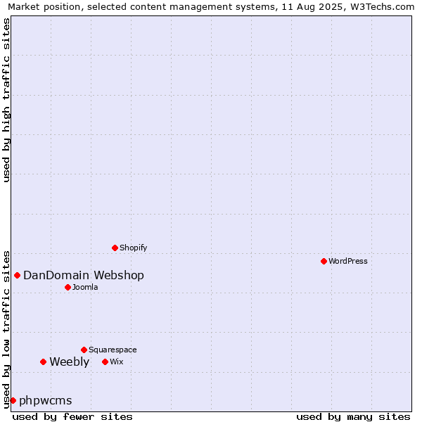 Market position of Weebly vs. DanDomain Webshop vs. phpwcms