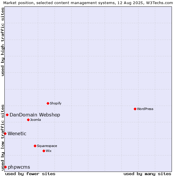 Market position of DanDomain Webshop vs. phpwcms vs. Wenetic
