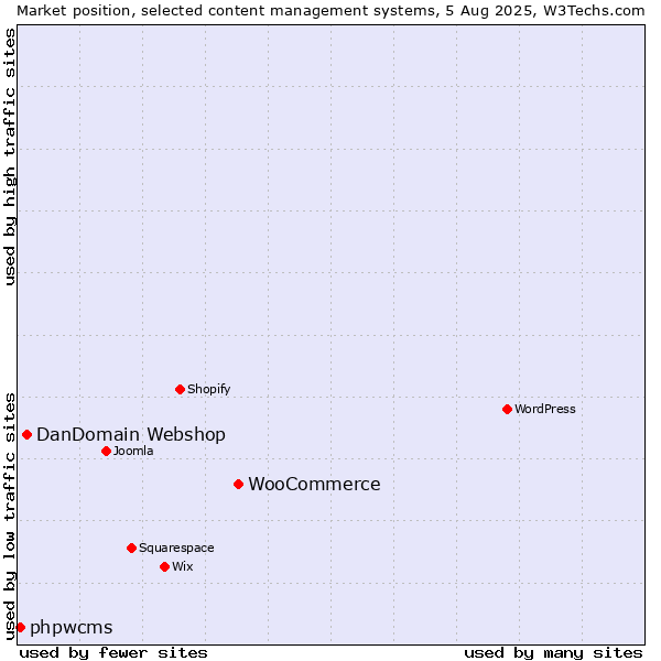 Market position of WooCommerce vs. DanDomain Webshop vs. phpwcms