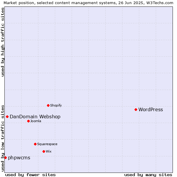 Market position of WordPress vs. DanDomain Webshop vs. phpwcms