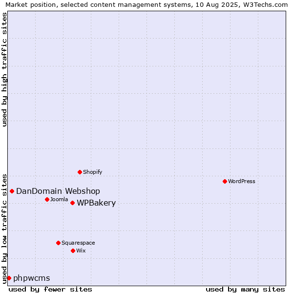 Market position of WPBakery vs. DanDomain Webshop vs. phpwcms