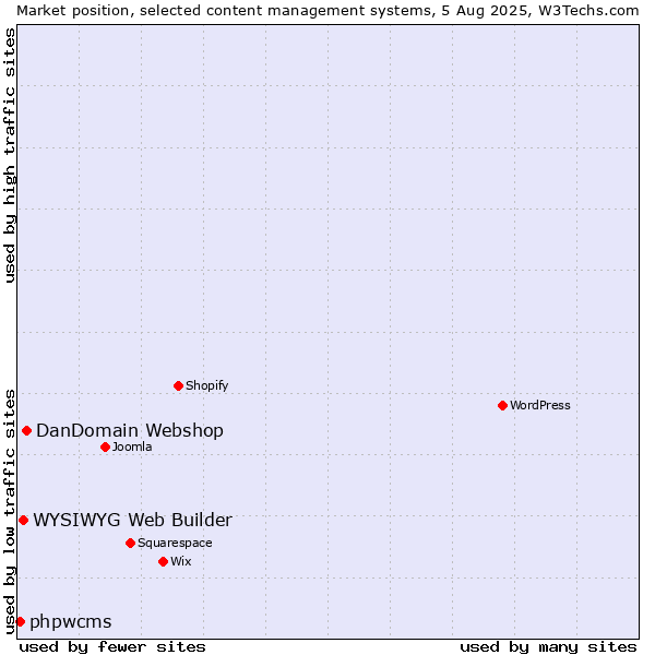 Market position of DanDomain Webshop vs. WYSIWYG Web Builder vs. phpwcms
