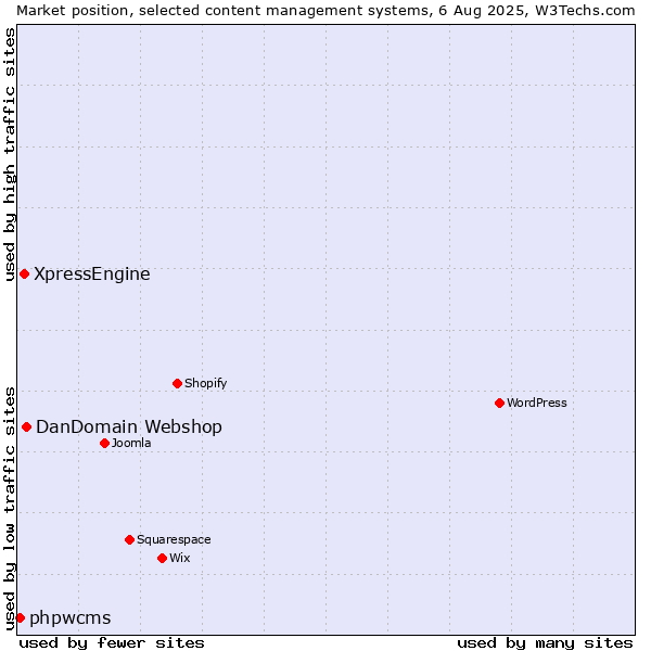 Market position of DanDomain Webshop vs. XpressEngine vs. phpwcms