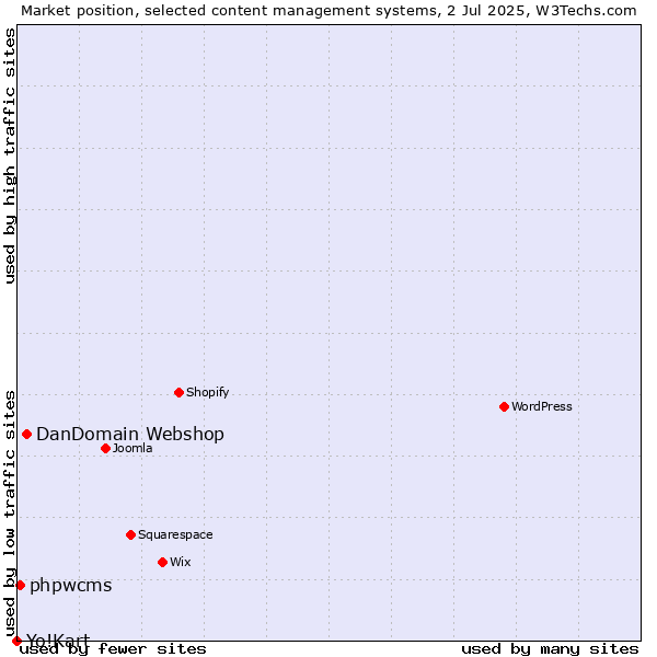 Market position of DanDomain Webshop vs. phpwcms vs. Yo!Kart