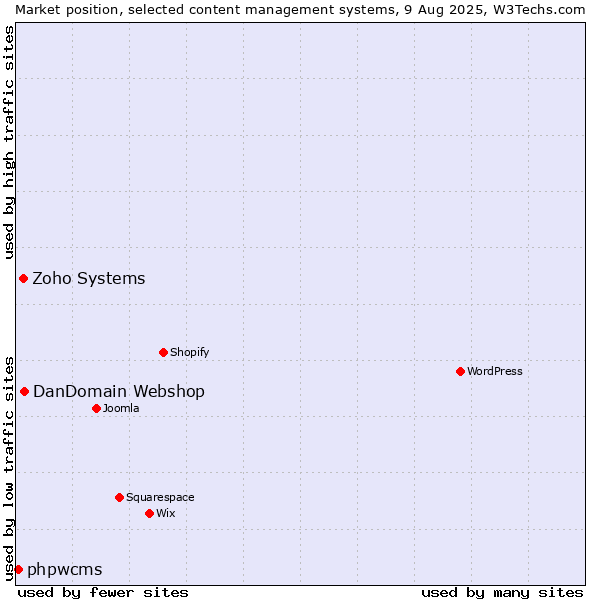 Market position of DanDomain Webshop vs. Zoho Systems vs. phpwcms