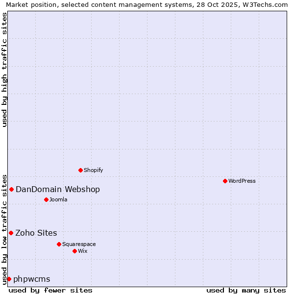 Market position of DanDomain Webshop vs. Zoho Sites vs. phpwcms