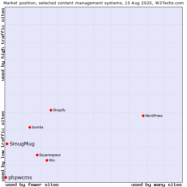 Market position of SmugMug vs. phpwcms