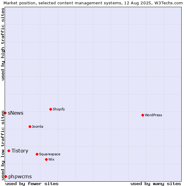 Market position of Tistory vs. phpwcms vs. sNews