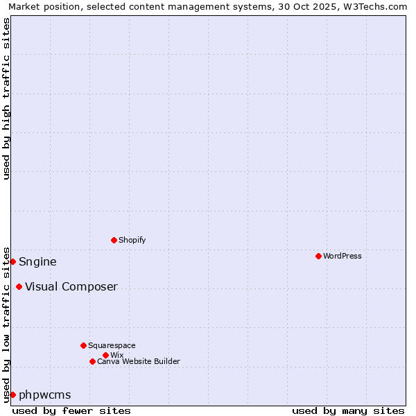 Market position of Visual Composer vs. Sngine vs. phpwcms