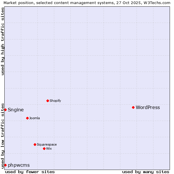 Market position of WordPress vs. Sngine vs. phpwcms