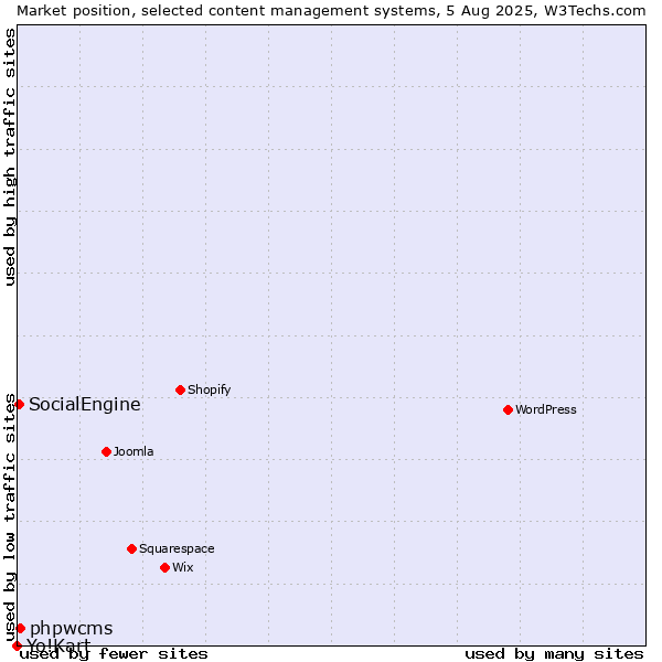 Market position of phpwcms vs. SocialEngine vs. Yo!Kart