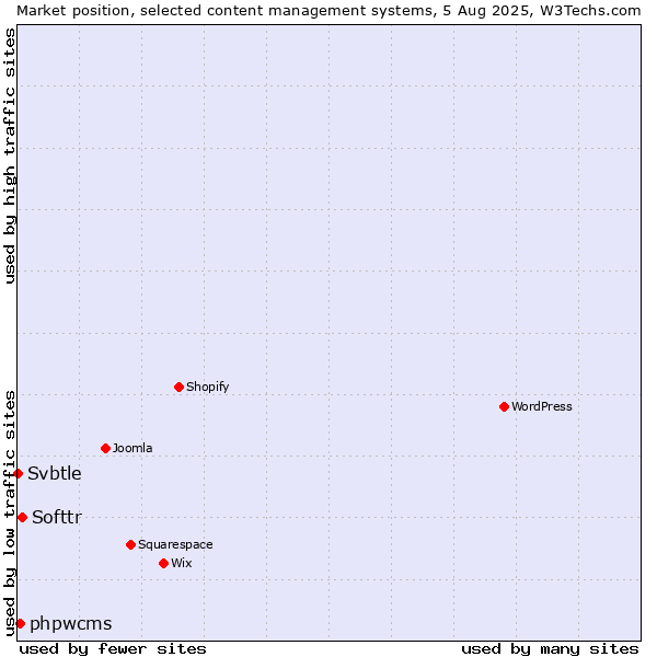 Market position of Softtr vs. phpwcms vs. Svbtle