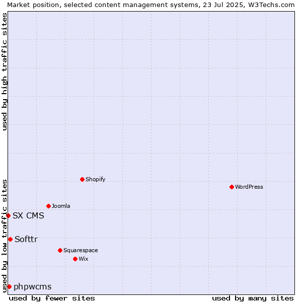 Market position of Softtr vs. phpwcms vs. SX CMS