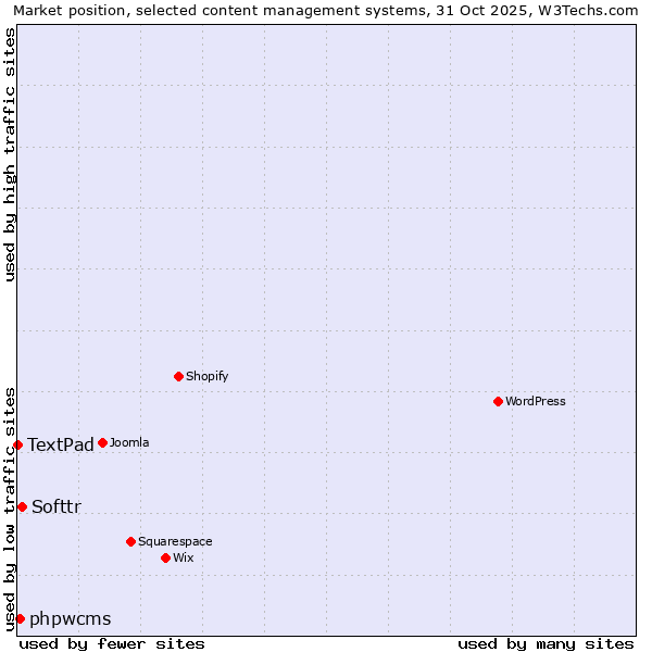 Market position of Softtr vs. phpwcms vs. TextPad
