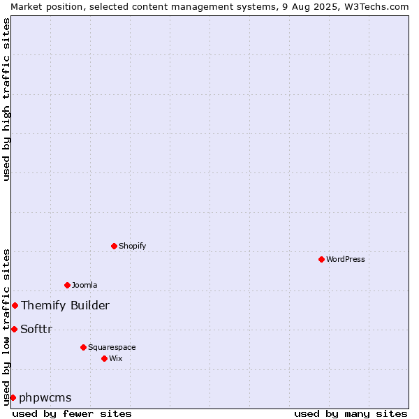 Market position of Themify Builder vs. Softtr vs. phpwcms