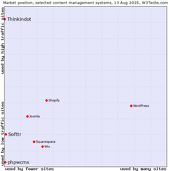 Market position of Softtr vs. phpwcms vs. Thinkindot