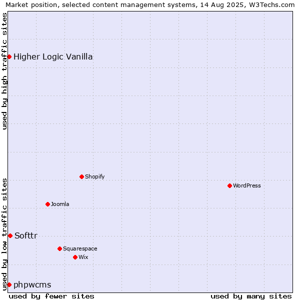 Market position of Softtr vs. Higher Logic Vanilla vs. phpwcms