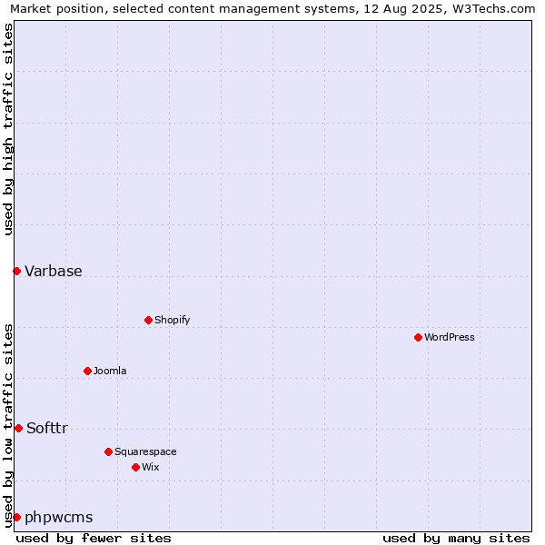 Market position of Softtr vs. Varbase vs. phpwcms