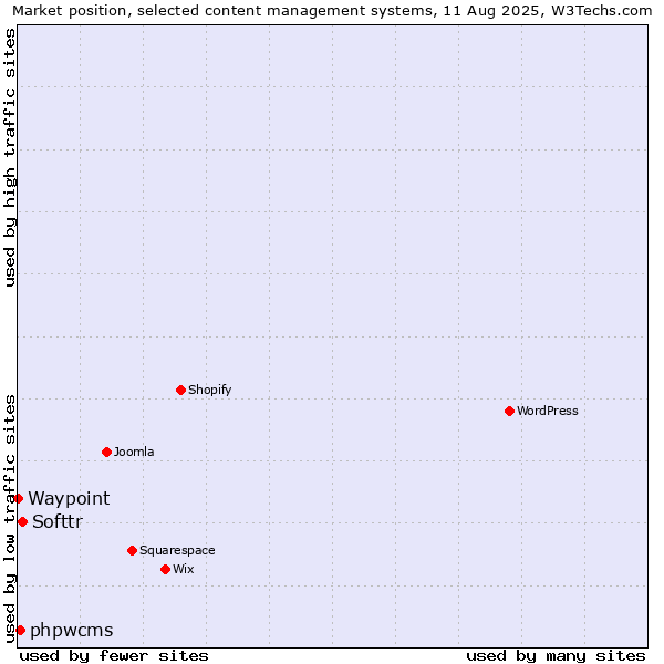 Market position of Softtr vs. phpwcms vs. Waypoint
