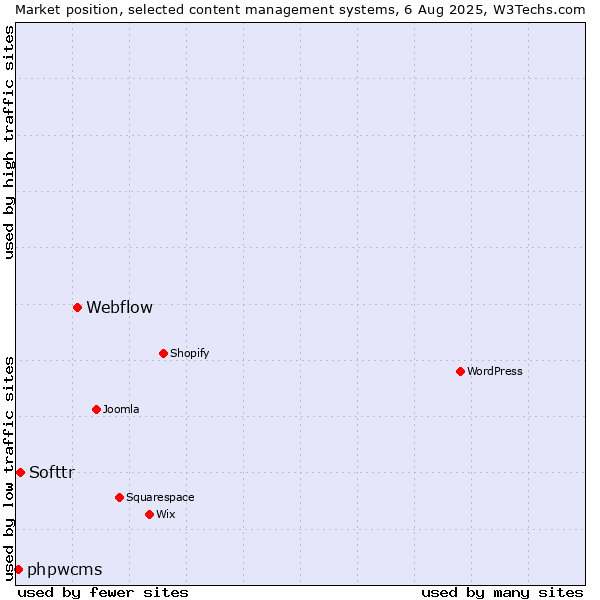 Market position of Webflow vs. Softtr vs. phpwcms