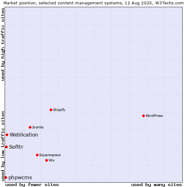 Market position of Weblication vs. Softtr vs. phpwcms