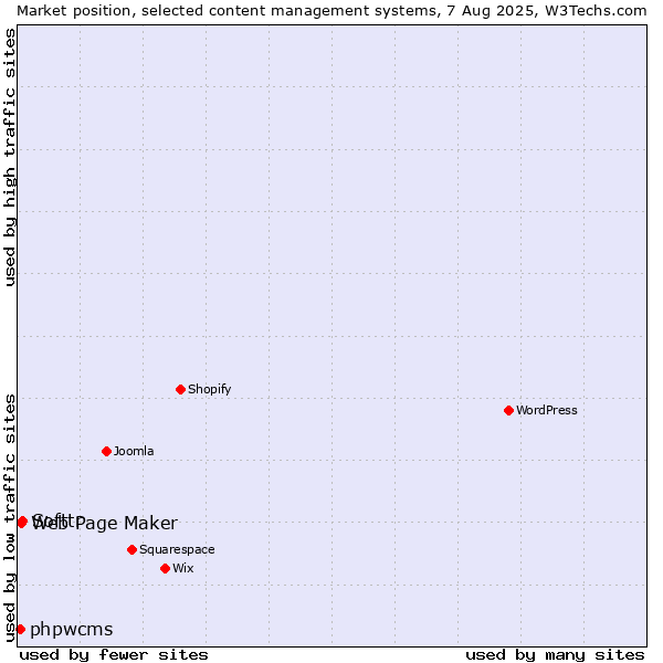 Market position of Softtr vs. Web Page Maker vs. phpwcms