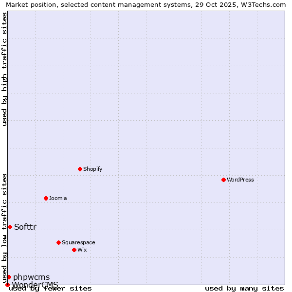Market position of Softtr vs. phpwcms vs. WonderCMS