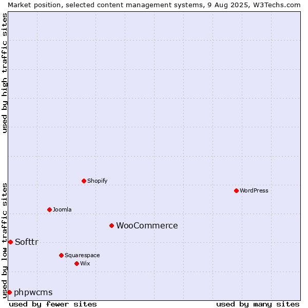 Market position of WooCommerce vs. Softtr vs. phpwcms