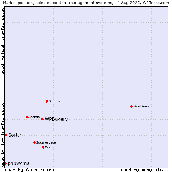 Market position of WPBakery vs. Softtr vs. phpwcms
