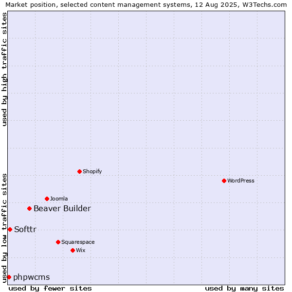 Market position of Beaver Builder vs. Softtr vs. phpwcms