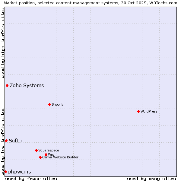 Market position of Zoho Systems vs. Softtr vs. phpwcms