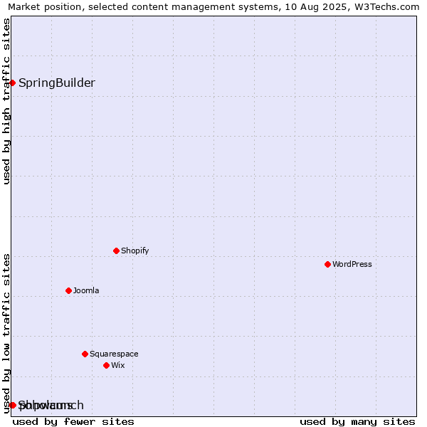 Market position of phpwcms vs. SpringBuilder vs. Soholaunch