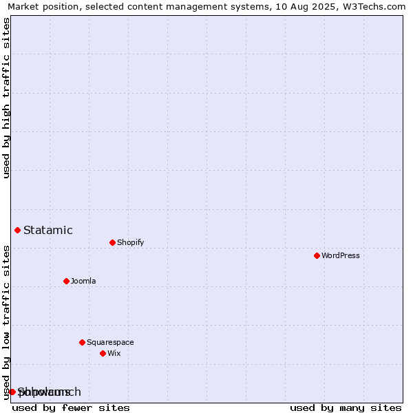 Market position of Statamic vs. phpwcms vs. Soholaunch