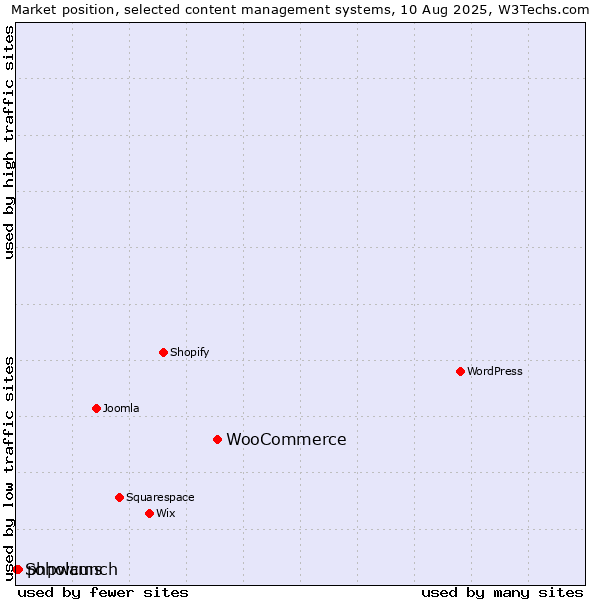 Market position of WooCommerce vs. phpwcms vs. Soholaunch
