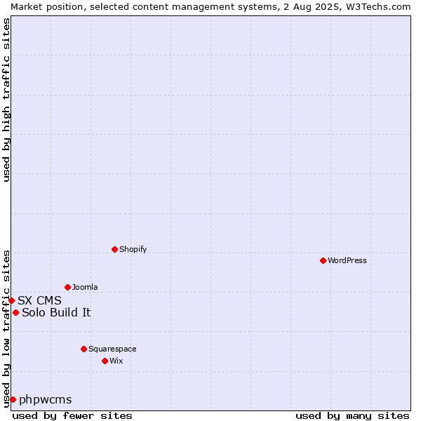 Market position of Solo Build It vs. phpwcms vs. SX CMS