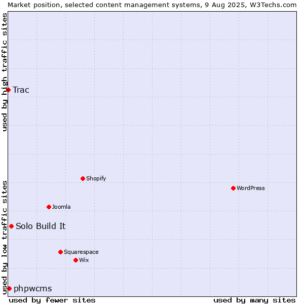 Market position of Solo Build It vs. phpwcms vs. Trac