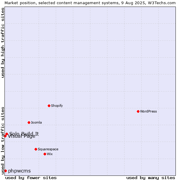 Market position of Solo Build It vs. phpwcms vs. Visual Page