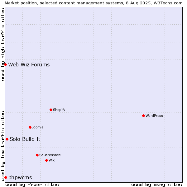 Market position of Solo Build It vs. phpwcms vs. Web Wiz Forums