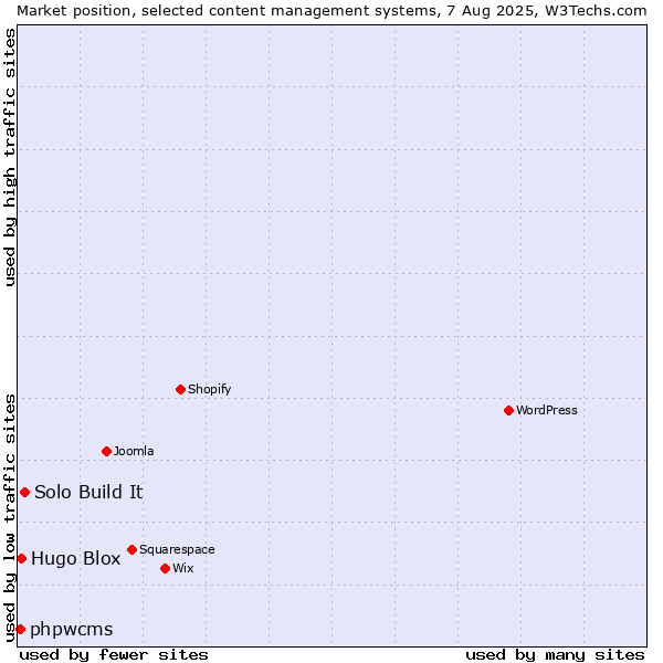 Market position of Solo Build It vs. Hugo Blox vs. phpwcms