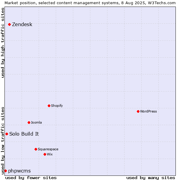 Market position of Zendesk vs. Solo Build It vs. phpwcms