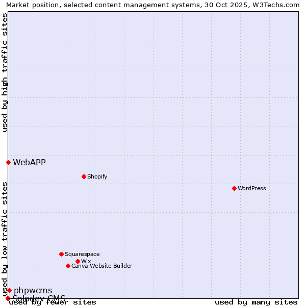 Market position of phpwcms vs. WebAPP vs. Solodev CMS