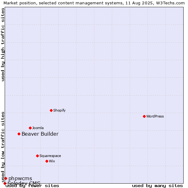 Market position of Beaver Builder vs. phpwcms vs. Solodev CMS