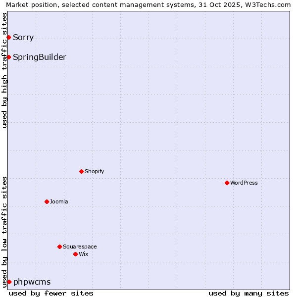 Market position of phpwcms vs. SpringBuilder vs. Sorry